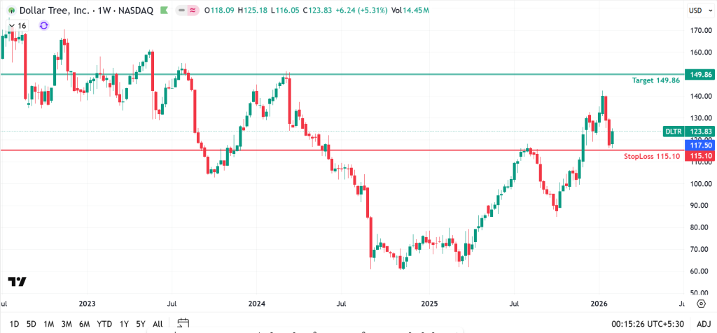 Dollar Tree Stock Chart Forecast